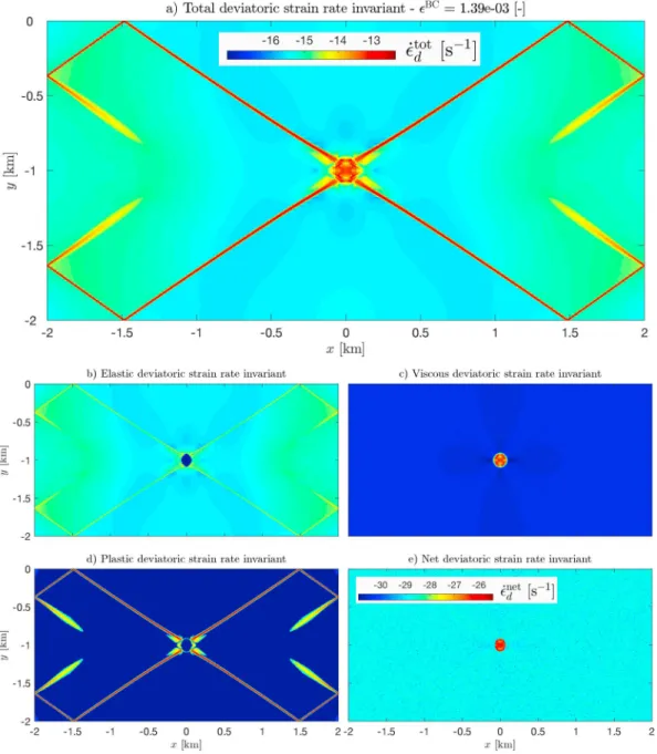 Figure 10. Example of shear banding using a Maxwell viscoelastoplastic rheological model (Test 3) after an applied background strain of 1 