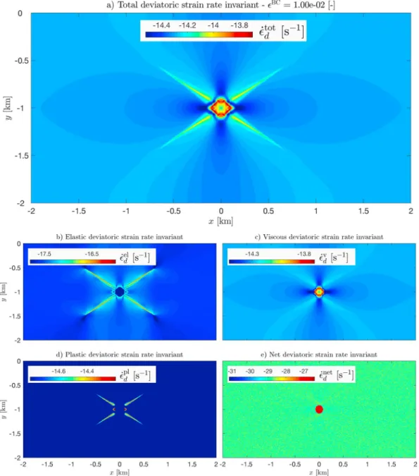 Figure 11. Example of steady state shear banding using a Maxwell viscoelastoplastic rheological model (Test 4) after an applied background strain of 1 