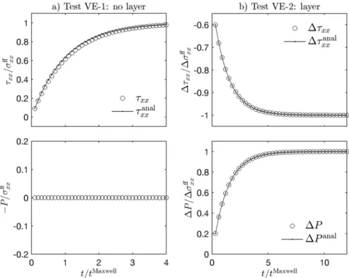 Figure A1. Veriﬁcation of the implementation of the viscoelastic rheological model. (a) The evolution of the deviatoric stress ( 