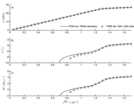 Figure 3. Evolution of (a) the mean stress, (b) the mean plastic strain, and (c) the mean plastic work during shear banding of Test 1