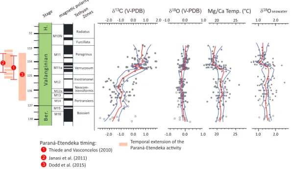 Figure 6. Record of oxygen isotopes, carbon isotopes, Mg/Ca temperatures, and δ 18 O seawater (with Locally weighted smoothing using the PAST software package (Hammer et al., 2001), through the Valanginian interval from Spain plotted against numerical age 