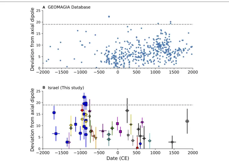 FIGURE 6 | Angular deviations from axial dipole. (A) Global paleomagnetic data from archaeological and volcanic sources downloaded from the GEOMAGIA50 database passing the acceptance criteria listed in Table 2