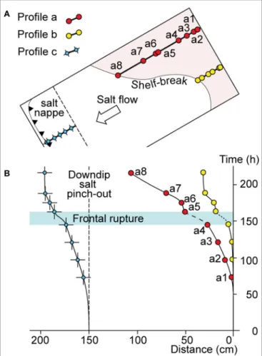 FIGURE 8 | Relation between shelf break migration along two profiles (red and yellow dots) and advance of the deforming system front (blue dots) in the model
