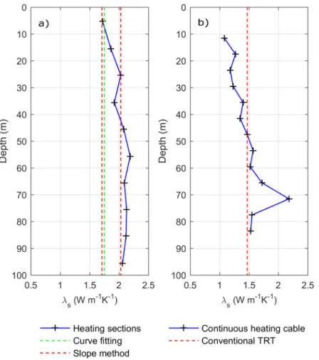Figure 9. Point subsurface thermal conductivity (crosses) obtained with the (a) heating cable sections  in Québec City and (b) the continuous heating cable in Orléans