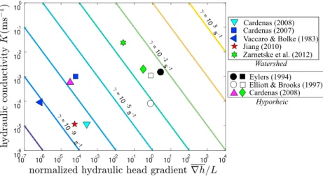 Figure 2. Isocontours of eﬀective shear as a function of the conductivity and hydraulic head gradient ( K − ∇h∕L space).