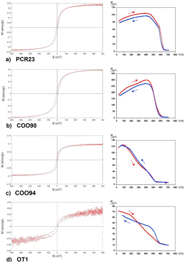 Figure 2. Hysteresis loops measured up to 500 mT (with initial magnetization curve) corrected for the paramagnetic con- con-tribution (left column) and thermomagnetic curves (right column) of representative samples