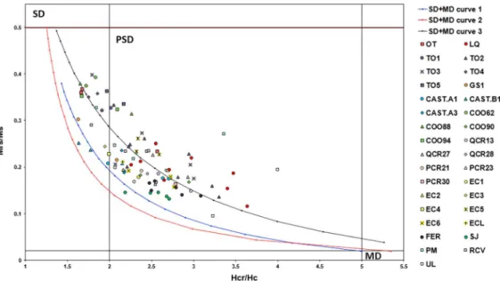 Figure 3. Dunlop-Day plot (Day et al., 1977; Dunlop, 2002) with representative samples