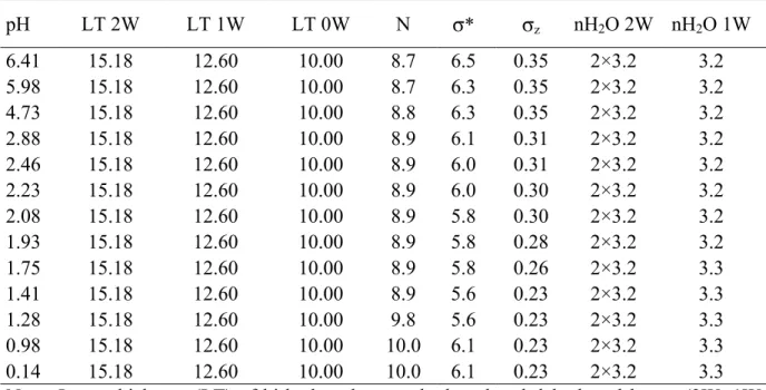 Table 1. Cation exchange reaction selectivity coefficients (K int ) used for chemical  composition modelling