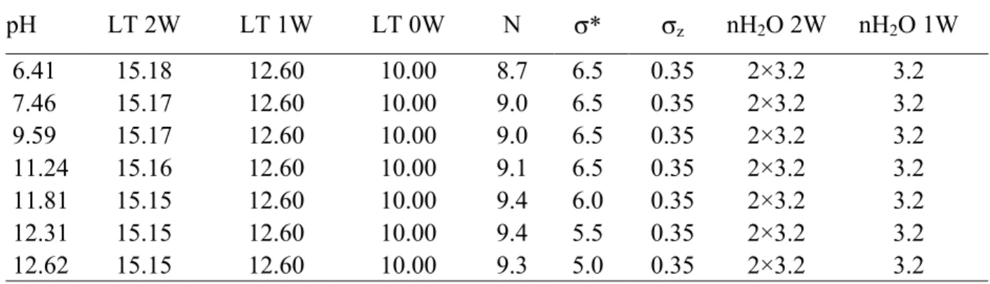 Table 3. Optimum structure parameters determined from the fitting of XRD profiles recorded  for samples prepared under alkaline conditions