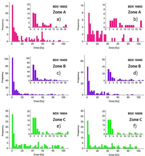 Fig. 7a shows the construction of the chronological model for zone A.