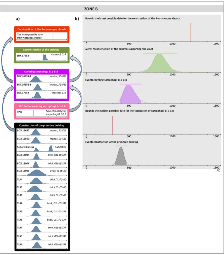 Fig. 8. Procedure and results of the statistical combination (95% conﬁdence level) of all the dating results obtained for the samples originating from zone B.