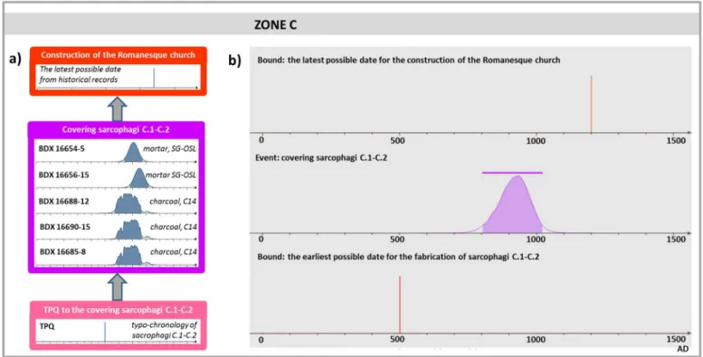 Fig. 9. Procedure and results of the statistical combination (95% conﬁdence level) of all the dating results obtained for the samples originating from zone C.