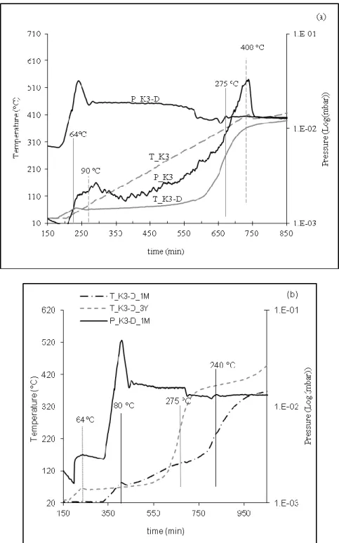Figure 3: (a) Pressure and temperature evolution during CRTA of the DMSO intercalated 436 