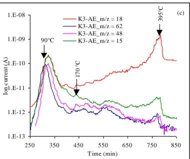 figure 4: Ion current due to water (m/e = 18), S=O (m/e = 48) and CH 3 -S-CH 3  (m/e = 62) 446 