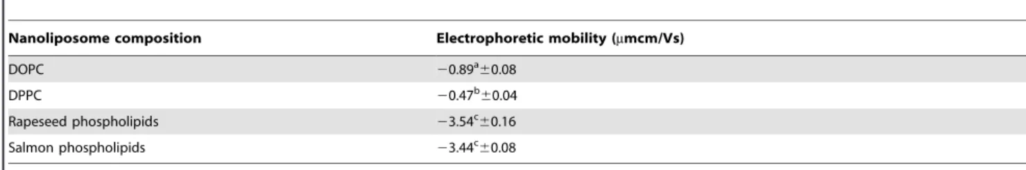 Table 3. Size and membrane fluidity of liposome made of various phospholipids mixture by dynamic light scattering and fluorescence anisotropy.