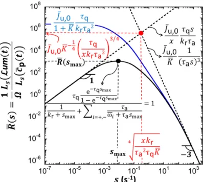 Figure S-1. Representation in the Laplace s-domain of the dimensionless transfer function  R s    defined by eq  S32