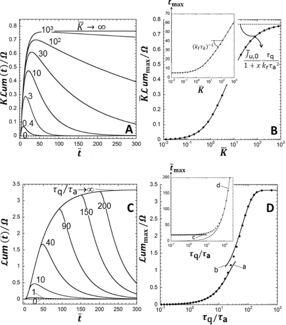 Figure S-2. Dependence of dimensionless bioluminescence on  t  for various values of (A)  K , and (C)