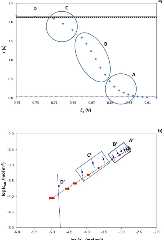 Fig.  3: Bound vs. free Cd 2+  bulk concentrations (panel b) obtained by AGNES metal  titration from 10 -4  to 5×10 -3  mol·m -3  total Cd(II) ( • ) in presence of 0.032 Kg·m -3  of  LFA at pH 6.0 and 10 mol·m -3  NaNO 3  (Janot et al