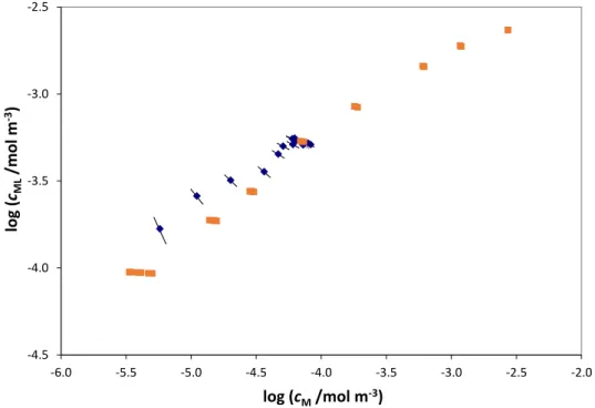 Fig.  5: Bound vs. free Cd 2+  bulk values obtained by AGNES titration from 1×10 -4  to  5×10 -3  mol·m -3  total Cd(II) ( ◼ ) in presence of 0.010 Kg·m -3  of LFA at pH 8.0 and 10  mol·m -3  NaNO 3  (Janot et al