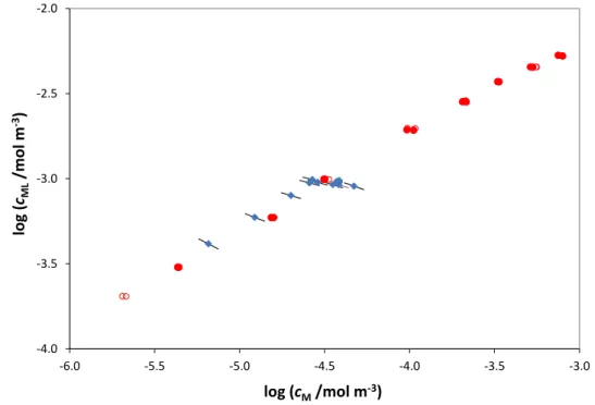 Fig.  6: Bound vs. free Cd 2+  bulk values obtained by AGNES titration from 5×10 -5  to  6×10 -3  mol·m -3  total Cd(II) ( • ) in presence of 0.021 Kg·m -3  of HAP at pH 6.0 and 10  mol·m- -3  NaNO 3  (Botero et al
