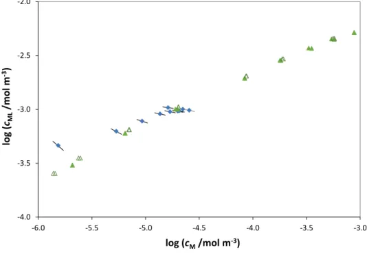 Fig.  7: Bound vs. free Cd 2+  bulk values obtained by AGNES titration from 1.6×10 -4 to 6×10 -3  mol·m -3  total Cd(II) ( ,  ) in presence of 0.015 Kg·m -3  of HAP at pH 7.0  and 10 mol·m -3  NaNO 3  (Botero et al