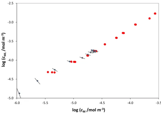 Fig.  8: Bound vs. free Cd 2+  bulk values obtained by AGNES titration from 5×10 -5  to  2×10 -3  mol·m -3  total Cd(II) ( • ) in presence of 0.017 Kg·m -3  of Sorocabinha fulvic  acid and 10 mol·m -3  NaNO 3  (Monteiro [35]) and its comparison with the co