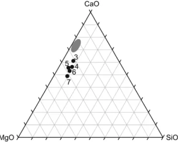Figure 6. Projected from CO 2 and displayed in this ternary CaO-MgO-SiO 2 [(+Al 2 O 3 ), CMS + A] are liquid compositions from experiments away from the solidus ledge (see Figures 7 and 9)