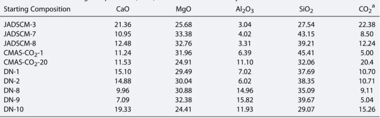 Table 1. Nominal Starting Compositions (wt %) Used in the Present Study