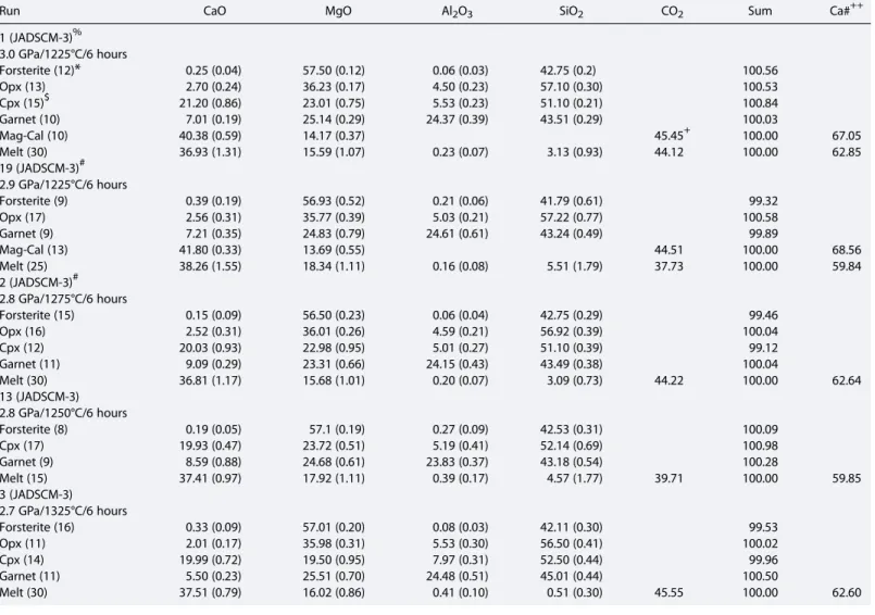 Table 4. Experimental Details, Run Products, and Electron Microprobe Analyses (wt.%) of Crystalline Phases and Quenched Melts De ﬁ ning the Carbonated Peridotite Solidus Ledge +++