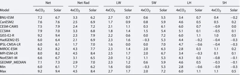 Table 3. Same as Table 1 but for the Effective Surface Forcing (W m 2 ) and the Effective Radiative Forcing at the Surface as Well as Its Components (W m 2 ) for the 4xCO 2 and the Solar Cases a