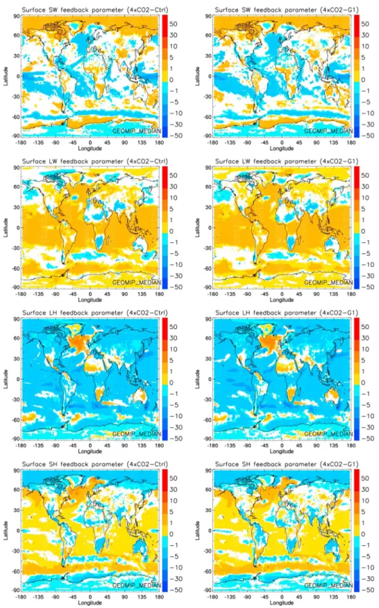 Figure 6. Spatial distribution of net ( ﬁ rst row) shortwave, (second row) longwave, (third row) latent heat, and (fourth row) sensible heat components of the climate feedback parameter at the surface for the abrupt4xCO 2 piControl (4xCO 2 ) and abrupt4xCO