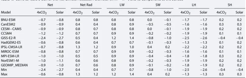 Table 4. Same as Table 3 but for the Net Climate Feedback Parameter (W m 2 K 1 ) and Its Components at the Surface