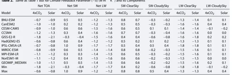 Table 2. Same as Table 1 but for Climate Feedback Parameter ( α ) (W m 2 K ) and Its Components a