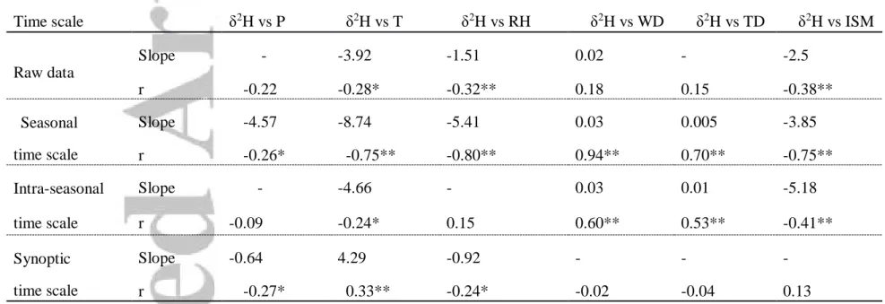 Table 1 Correlation coefficients between δ 2 H p  and local temperature (T), precipitation (P), relative humidity (RH), Indian summer index (ISM),  wind direction (WD) and trajectory direction (TD) at different time scales (raw, seasonal, intra-seasonal an