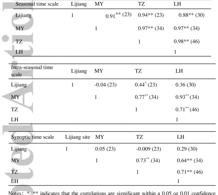 Table  3 Correlation  coefficient  between  δ 2 H in  precipitation  at  Lijiang  and  in  Mount  Meili  region (MY, TZ, LH) 