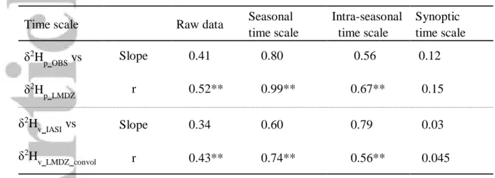 Table 5 Correlation coefficients and slopes of δ 2 H observed at Lijiang (δ 2 H p_OBS ) and simulated  by LMDZ (δ 2 H p_LMDZ ) in precipitation and δ 2 H in water vapor retrieved by IASI and simulated  by LMDZ at different time scales