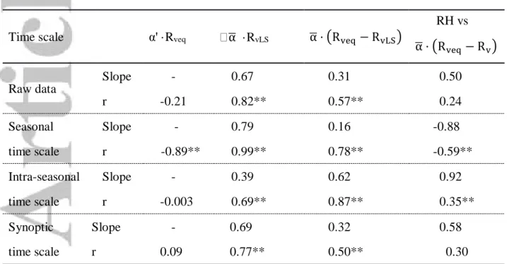 Table 6 Correlation coefficients and slopes of the 3 different contributions based on the δ 2 H v