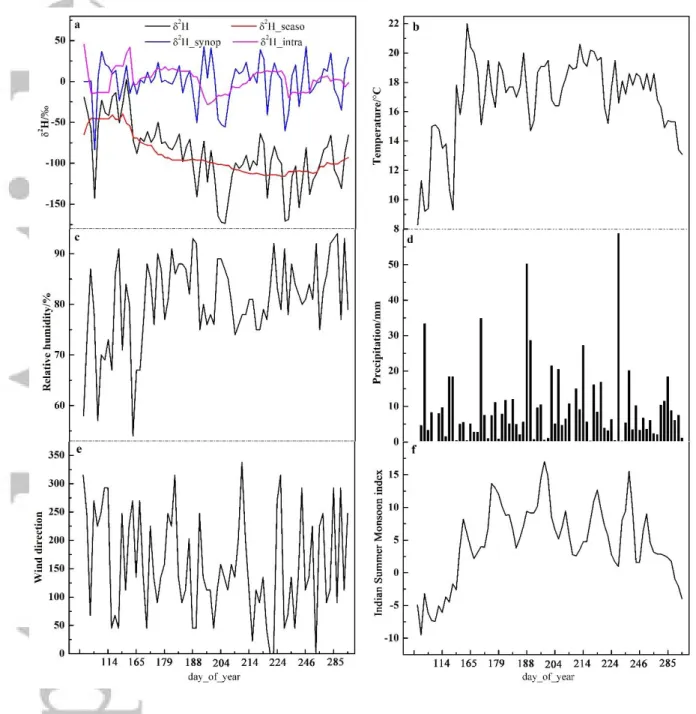 Figure  3. Time series of raw daily  δ 2 H  in precipitation at Lijiang (a, black) and the  filtered  time  series  at  the  seasonal  (a,  red),  intra-seasonal  (a,  magenta)  and  synoptic  (a,  blue),  temperature (b), relative humidity (c), precipitat