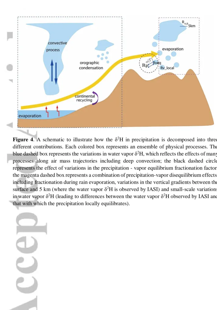 Figure  4.  A  schematic  to  illustrate  how  the  δ 2 H  in  precipitation  is  decomposed  into  three  different contributions