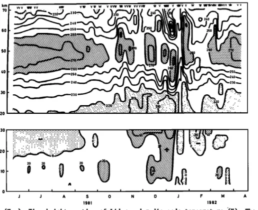 Fig.  3.  (Top):  Time height  section  of  Lidar  and radiosonde temperature •K).  The  contour  lines  are  plotted  in  steps  of  10  K