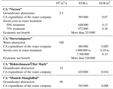 Table 2. Examples of co-operative agreements.