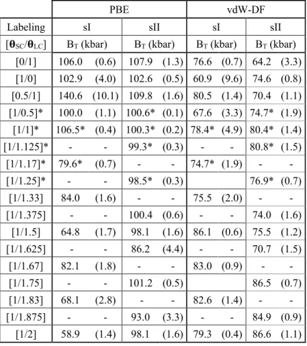 Table 2. Theoretical bulk moduli extracted from DFT simulations data fitted with the Birch-Murnaghan  equation of state