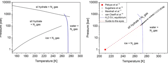 Figure 1.  Theoretical  (left)  and  experimental  (right)  nitrogen  hydrate  phase  diagrams