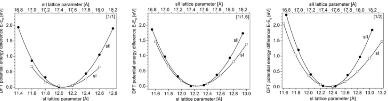 Figure 3. DFT potential energy difference E-E 0 , as a function of the lattice parameter from DFT calculations  obtained with the vdW-DF functional for both sI (empty squares) and sII (filled circles) structures