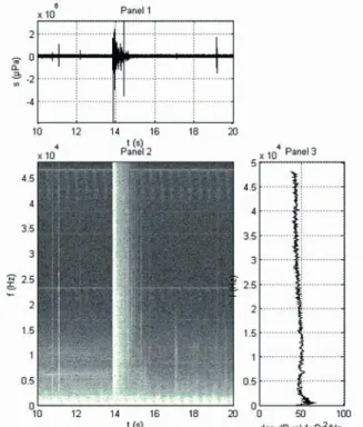 Figure 1 : étude du son produit lors dʼun mouvement respi- respi-ratoire typique, Panel 1 : évolution temporelle du niveau sonore, Panel 2 : carte temps/fréquence du niveau sonore (spectrogramme, taux de recouvrement = 50 %, fe = 96 kHz, L = 2048 ; fenêtre