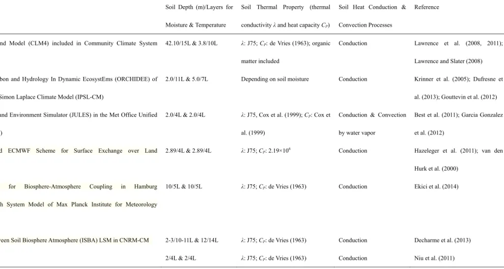 Table 1. The list of soil thermodynamics parameterizations in different LSMs/GCMs 