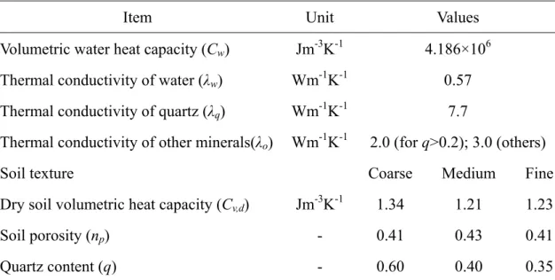 Table 2. The soil thermal property parameters 
