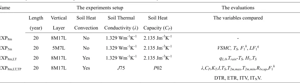 Table 4. The parameterization settings and evaluations for LMDZOR 3-D experiments 