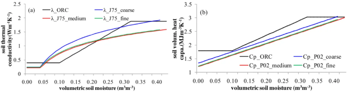 Figure 1. The variation of (a) soil thermal conductivity λ and (b) soil heat capacity C P