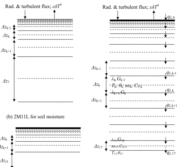 Figure 2. The soil vertical discretization of (a) 5M7L (Hourdin, 1992), (b) 2M11L (de  Rosnay et al., 2000), and (c) 8M17L (new)